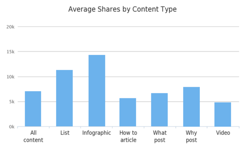 Average Shares by Content Type