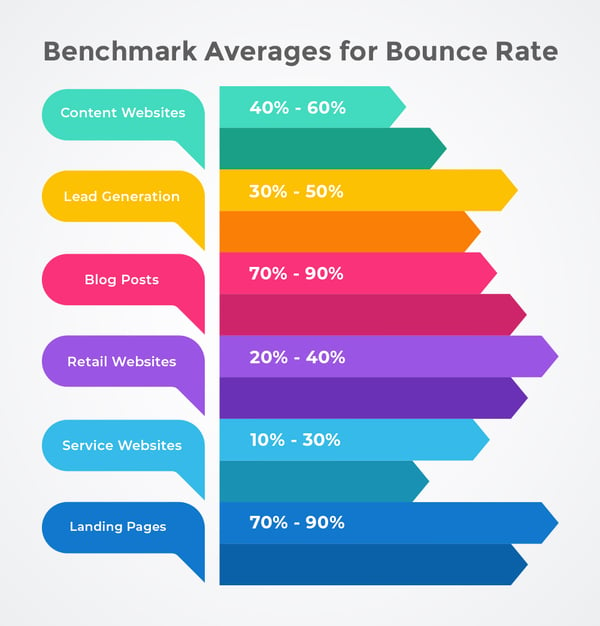 Benchmark Averages for Bounce Rate