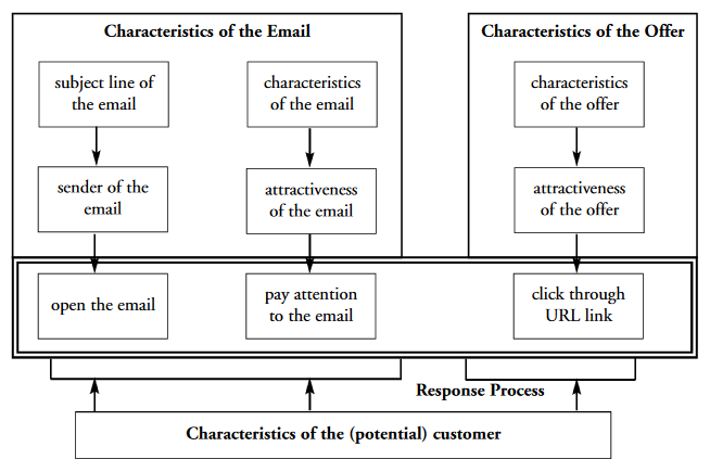 Charcterstics of Email Marketing
