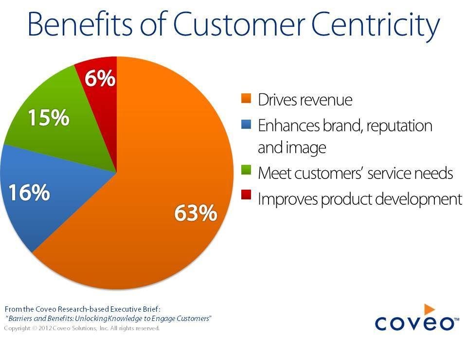 Customer Centric Organization Benefits