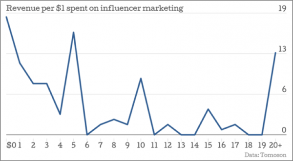 Strong-ROI-from-Influencers-Marketing