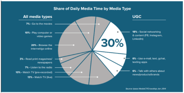 share-of-daily-media-time-by-media-type