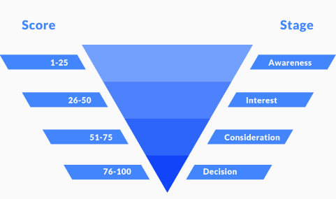 Buyer Journey and the lead score at each level