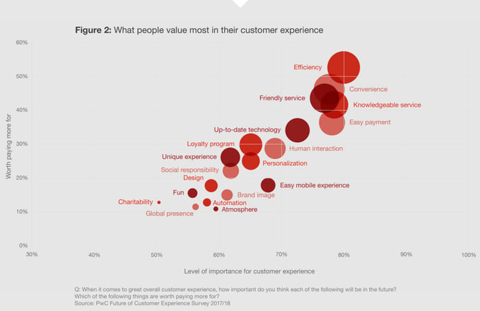 Most Valued Aspects of Customer Experience
