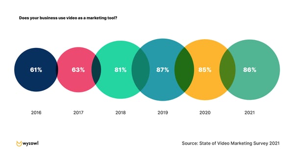 85% businesses use video as a marketing tool in 2021