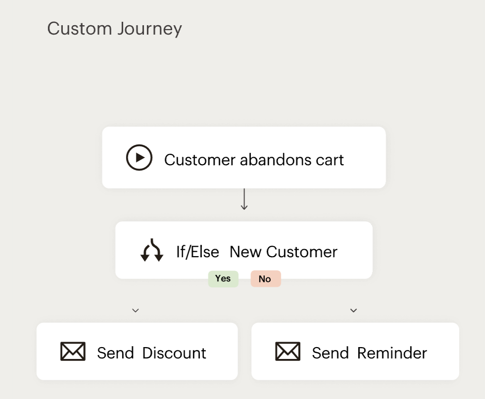 MailChimp customer journey workflow